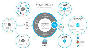 微软开放 Cortana 技术 打造你自己的虚拟助手